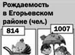 Егорьевск в цифрах